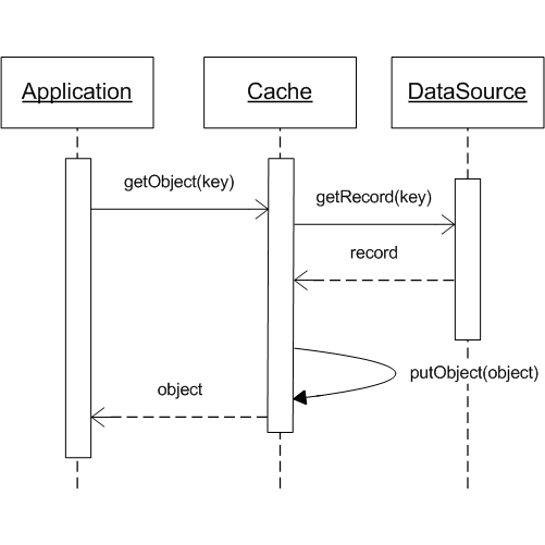 Distributed Java Cache