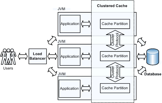 Distributed Java Application on Multiple JVMs