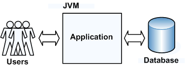 Java Application In a Single JVM